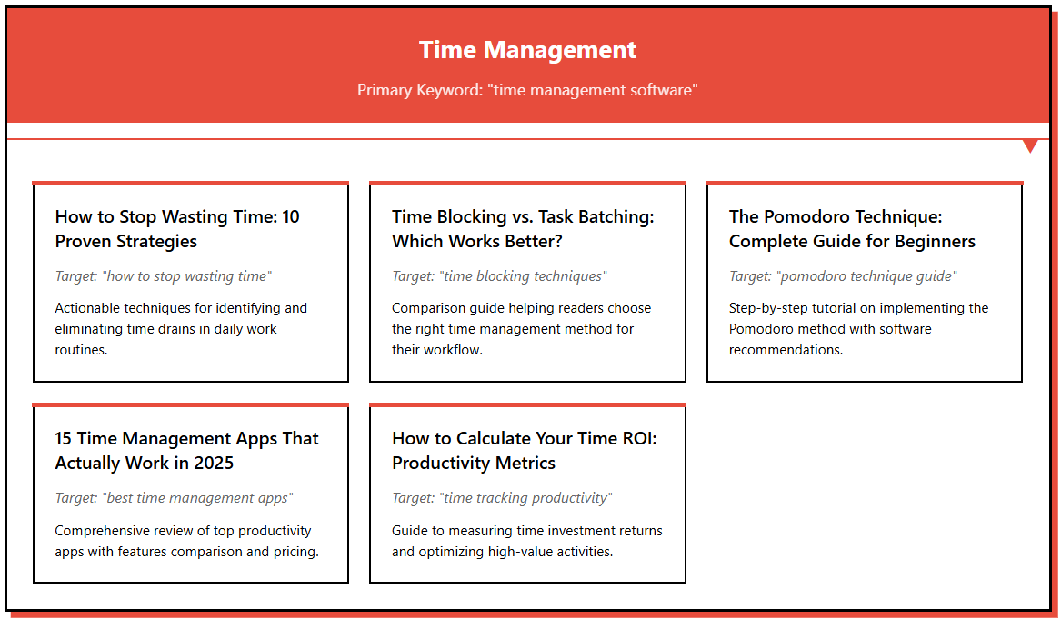 Content Pillar Chart